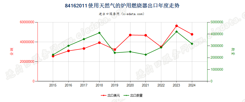 84162011使用天然气的炉用燃烧器出口年度走势图