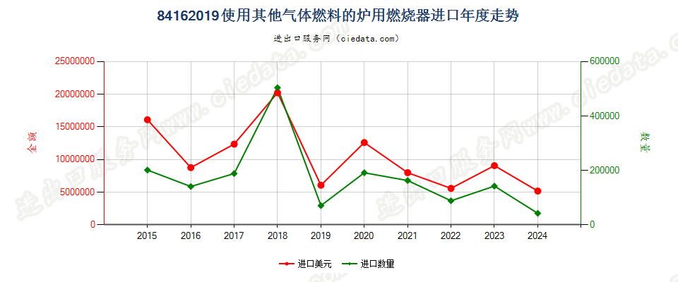 84162019使用其他气体燃料的炉用燃烧器进口年度走势图