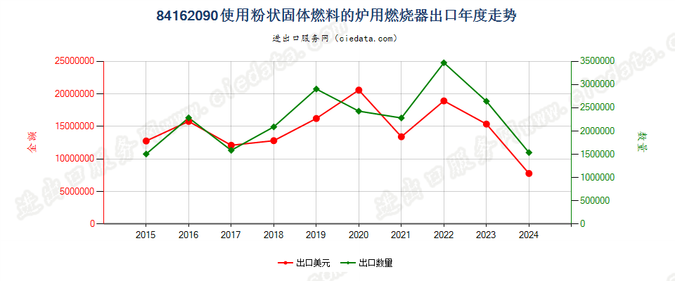 84162090使用粉状固体燃料的炉用燃烧器出口年度走势图