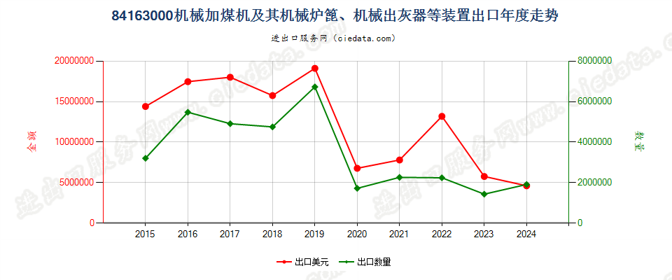 84163000机械加煤机及其机械炉篦、机械出灰器等装置出口年度走势图