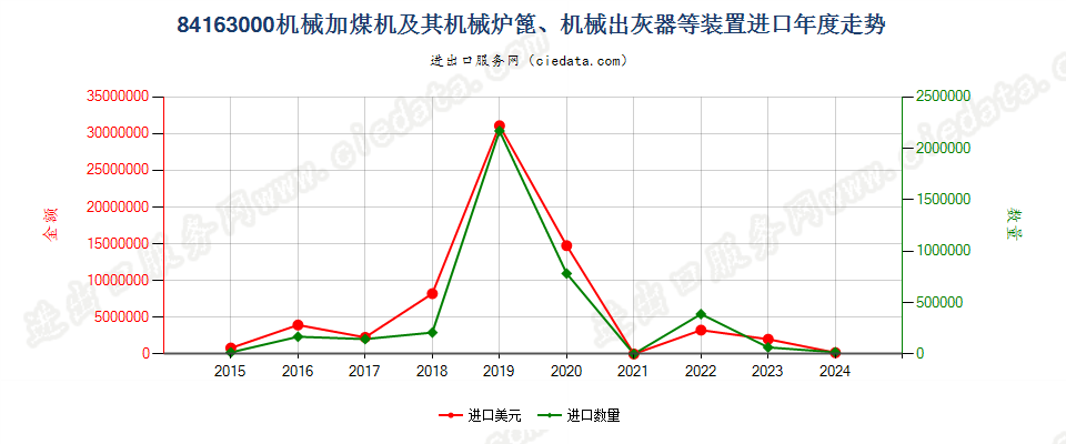 84163000机械加煤机及其机械炉篦、机械出灰器等装置进口年度走势图