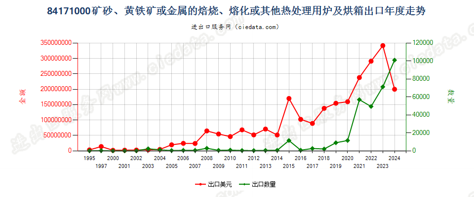 84171000矿砂或金属的焙烧、熔化等热处理用炉及烘箱出口年度走势图