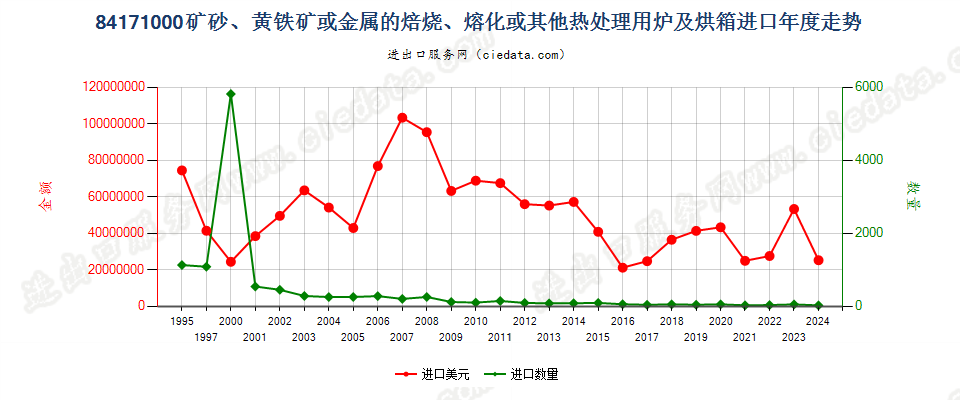 84171000矿砂或金属的焙烧、熔化等热处理用炉及烘箱进口年度走势图