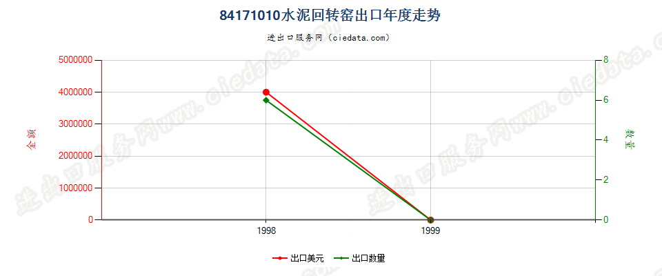 84171010出口年度走势图