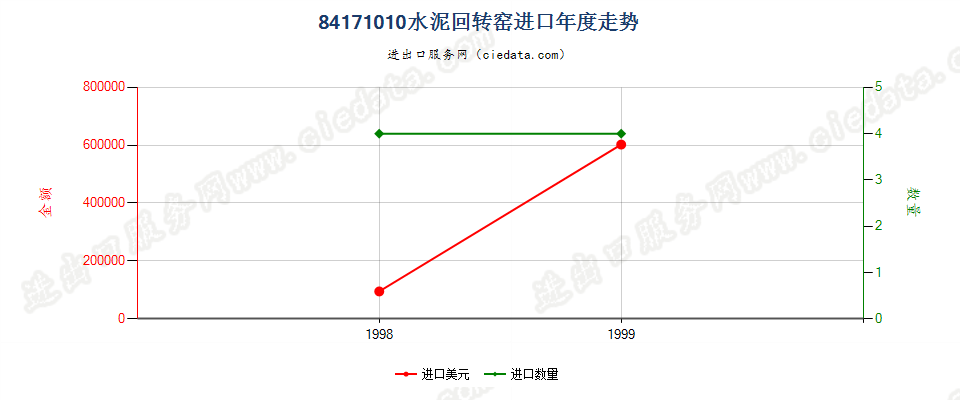 84171010进口年度走势图