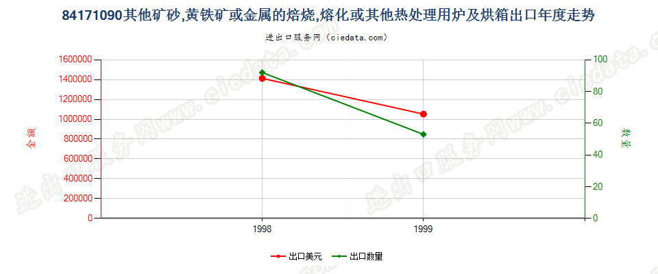 84171090出口年度走势图