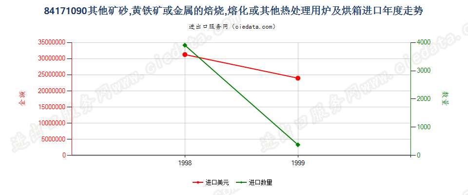 84171090进口年度走势图