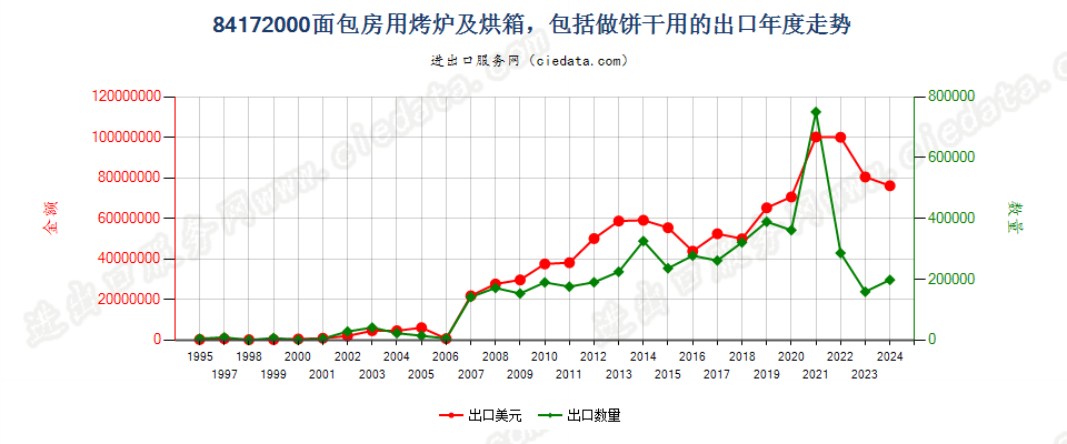 84172000面包房用烤炉及烘箱，包括做饼干用的出口年度走势图