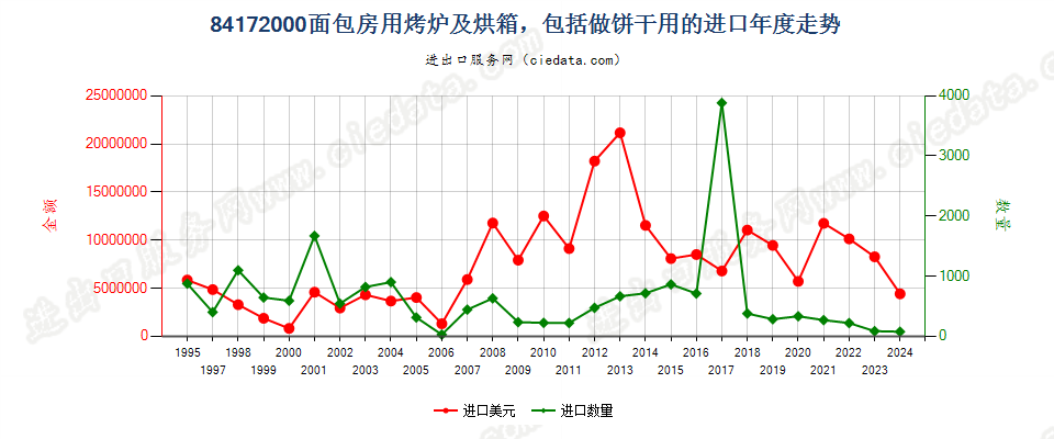 84172000面包房用烤炉及烘箱，包括做饼干用的进口年度走势图