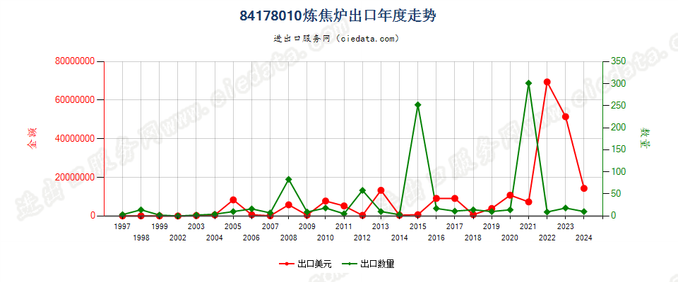 84178010炼焦炉出口年度走势图