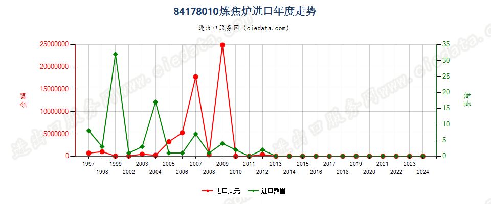 84178010炼焦炉进口年度走势图