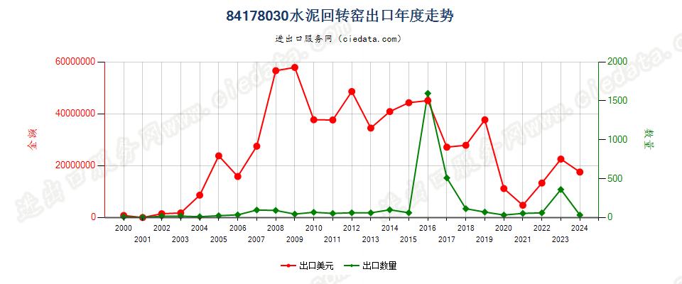 84178030水泥回转窑出口年度走势图