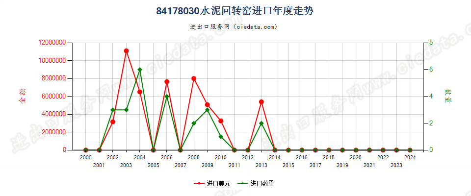 84178030水泥回转窑进口年度走势图