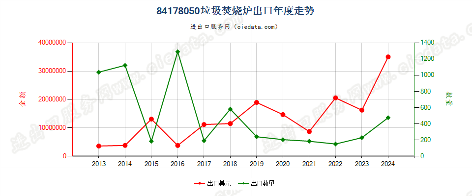 84178050垃圾焚烧炉出口年度走势图