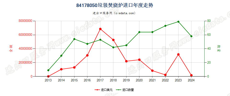 84178050垃圾焚烧炉进口年度走势图