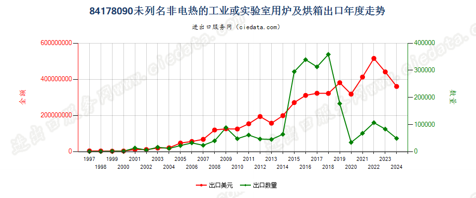 84178090未列名非电热的工业或实验室用炉及烘箱出口年度走势图