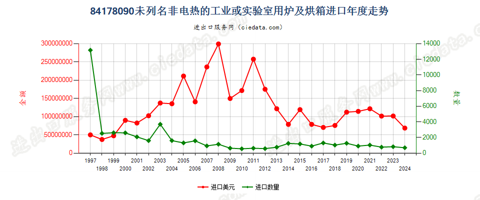 84178090未列名非电热的工业或实验室用炉及烘箱进口年度走势图