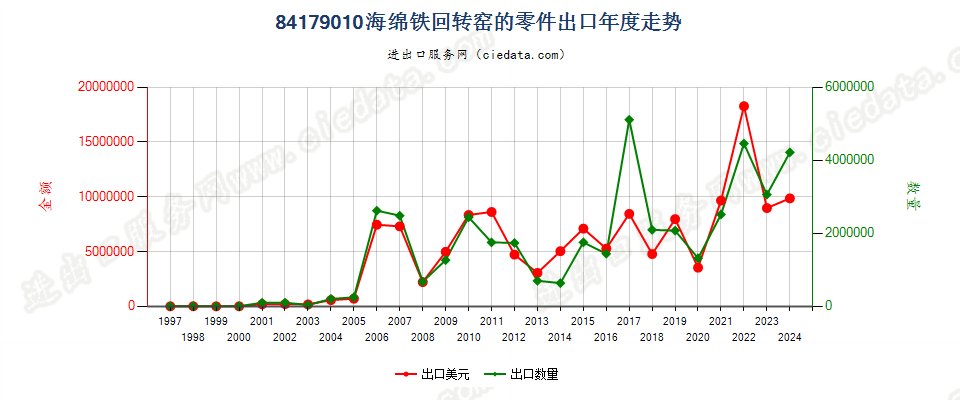 84179010海绵铁回转窑的零件出口年度走势图