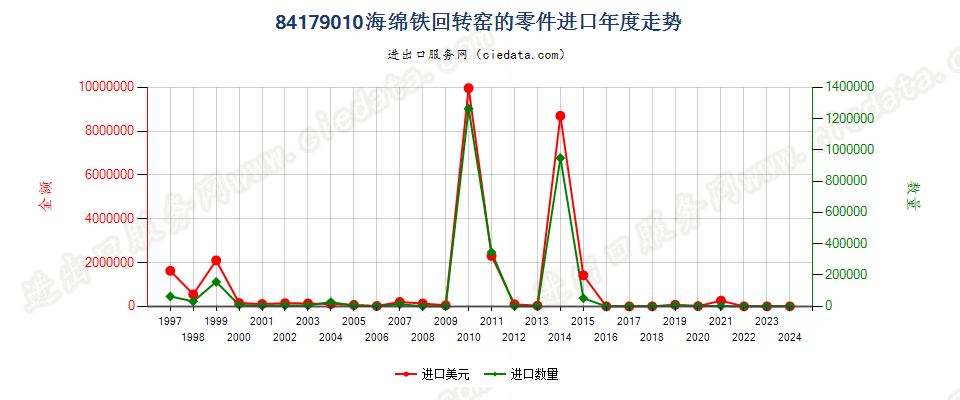 84179010海绵铁回转窑的零件进口年度走势图