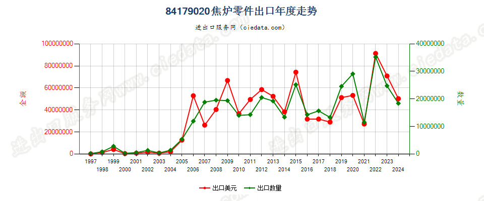 84179020焦炉零件出口年度走势图