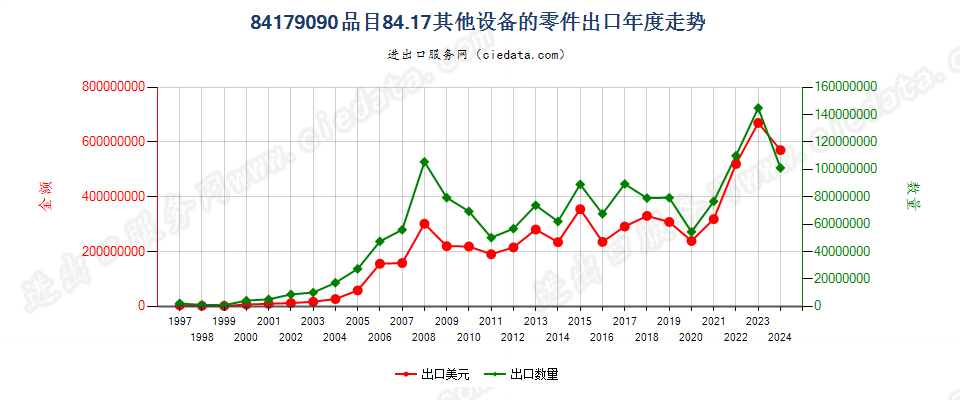 84179090品目84.17其他设备的零件出口年度走势图