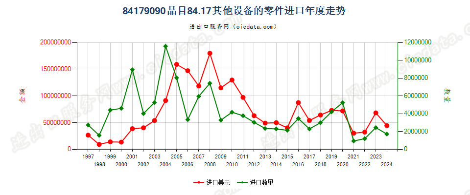 84179090品目84.17其他设备的零件进口年度走势图