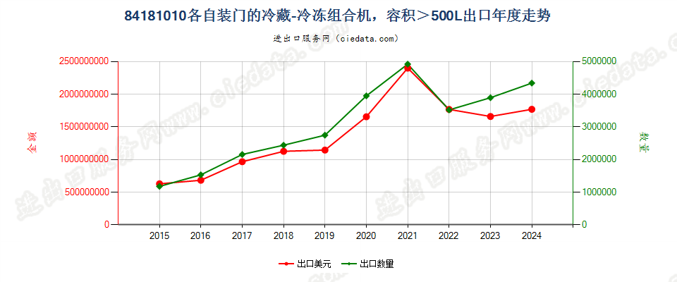 84181010容积超过500升的冷藏－冷冻组合机，各自装有单独外门或抽屉，或其组合出口年度走势图