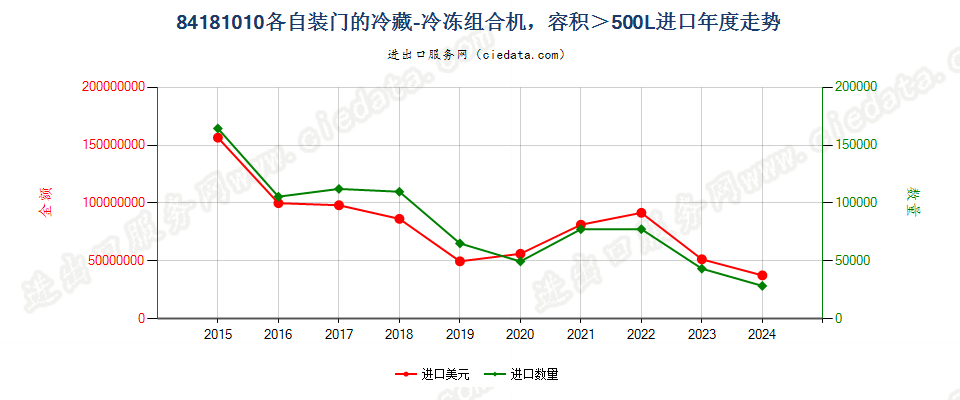 84181010容积超过500升的冷藏－冷冻组合机，各自装有单独外门或抽屉，或其组合进口年度走势图