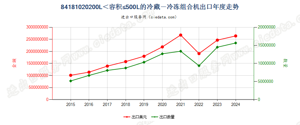 84181020容积超过200升，但不超过500升的冷藏－冷冻组合机，各自装有单独外门或抽屉，或其组合出口年度走势图