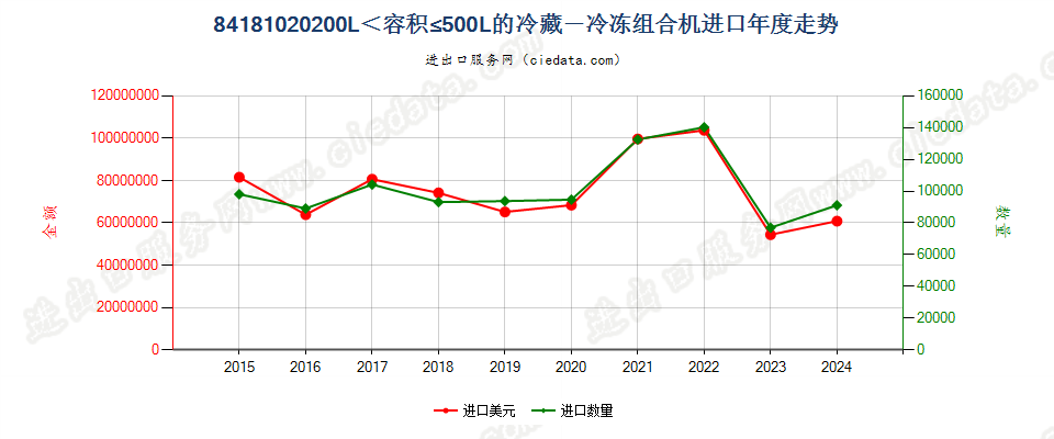 84181020容积超过200升，但不超过500升的冷藏－冷冻组合机，各自装有单独外门或抽屉，或其组合进口年度走势图