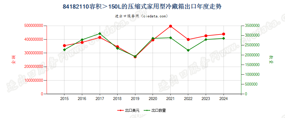 84182110容积＞150L的压缩式家用型冷藏箱出口年度走势图