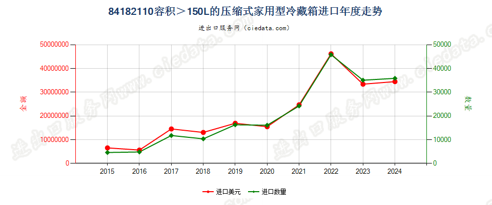 84182110容积＞150L的压缩式家用型冷藏箱进口年度走势图