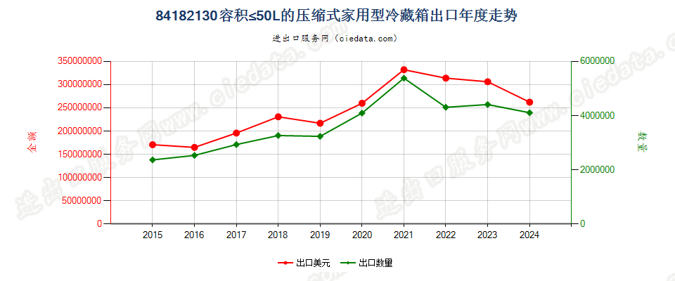 84182130容积≤50L的压缩式家用型冷藏箱出口年度走势图