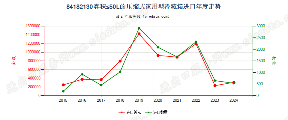 84182130容积≤50L的压缩式家用型冷藏箱进口年度走势图