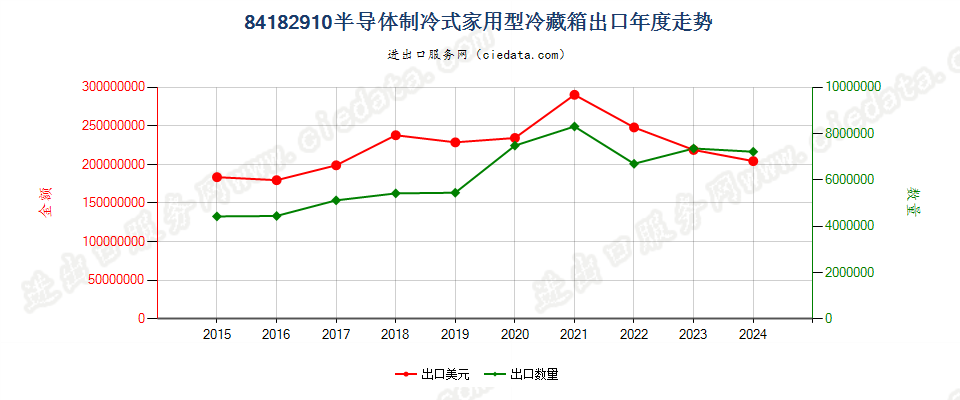 84182910半导体制冷式家用型冷藏箱出口年度走势图