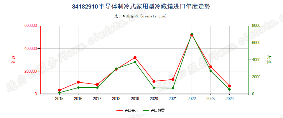 84182910半导体制冷式家用型冷藏箱进口年度走势图