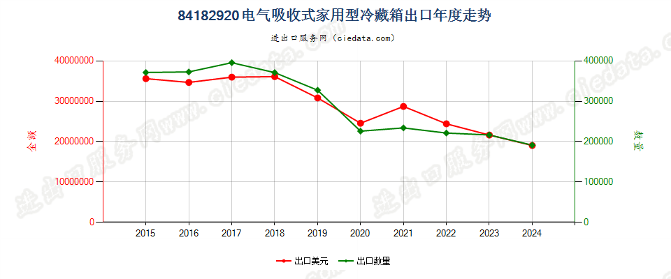 84182920电气吸收式家用型冷藏箱出口年度走势图