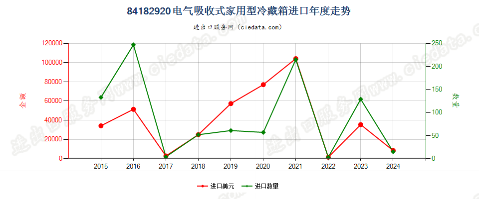 84182920电气吸收式家用型冷藏箱进口年度走势图