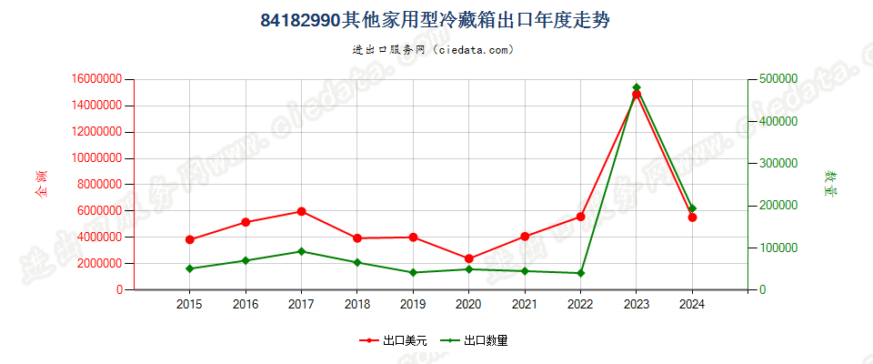 84182990其他家用型冷藏箱出口年度走势图