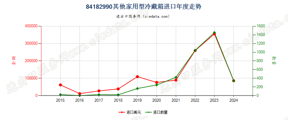 84182990其他家用型冷藏箱进口年度走势图