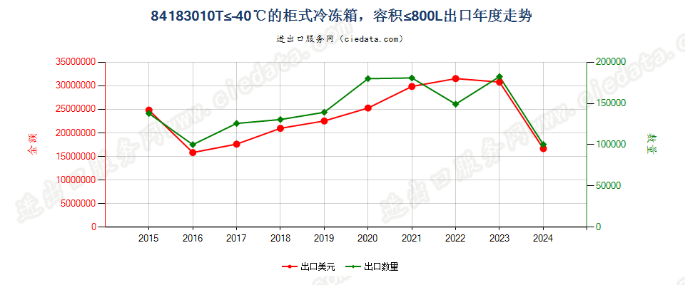 84183010T≤-40℃的柜式冷冻箱，容积≤800L出口年度走势图