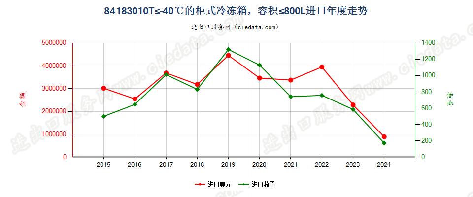 84183010T≤-40℃的柜式冷冻箱，容积≤800L进口年度走势图