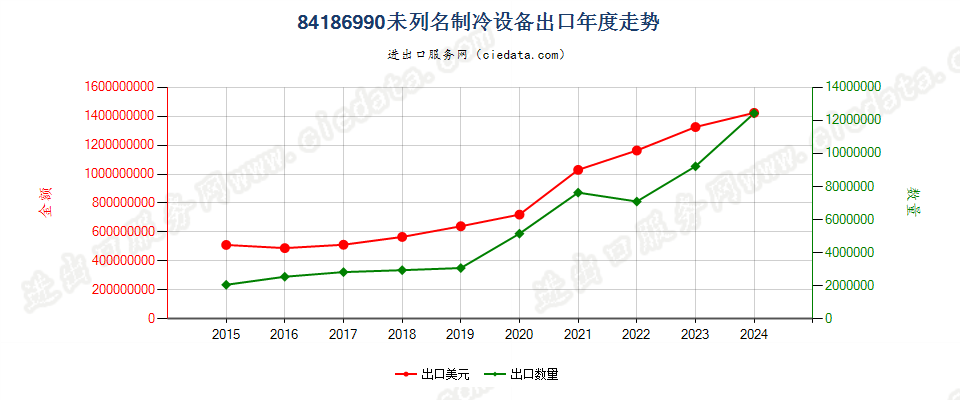 84186990未列名制冷设备出口年度走势图