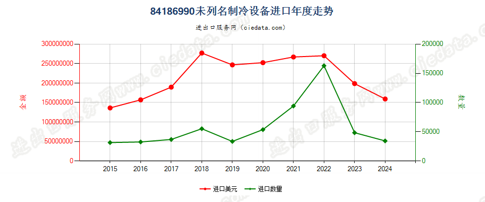 84186990未列名制冷设备进口年度走势图