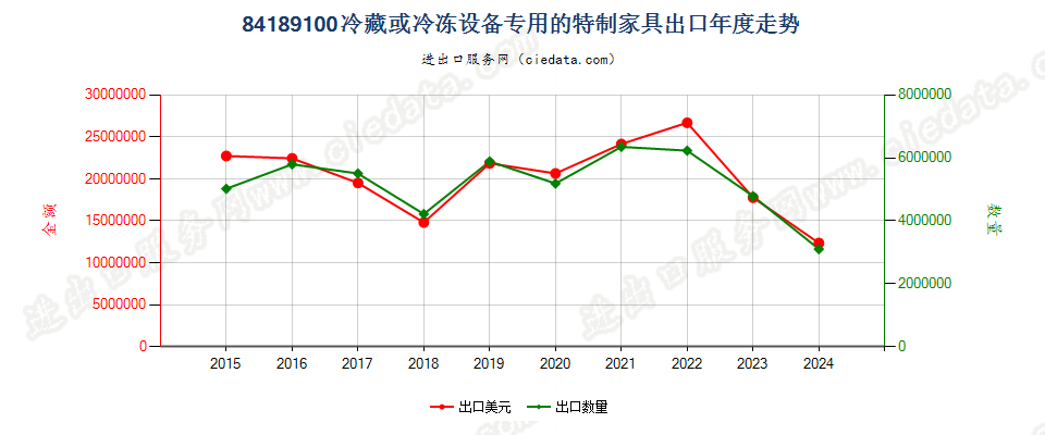 84189100冷藏或冷冻设备专用的特制家具出口年度走势图