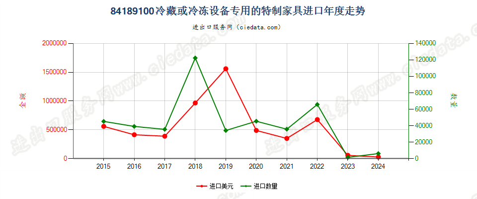 84189100冷藏或冷冻设备专用的特制家具进口年度走势图