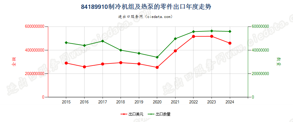 84189910制冷机组及热泵的零件出口年度走势图