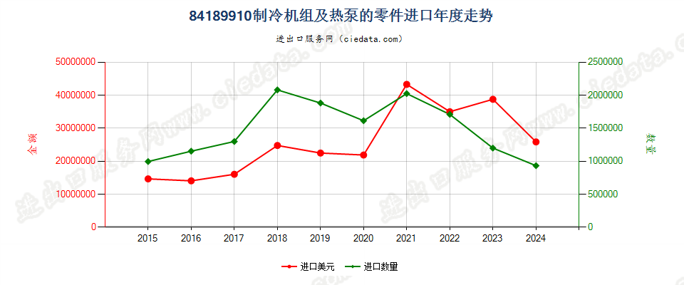 84189910制冷机组及热泵的零件进口年度走势图