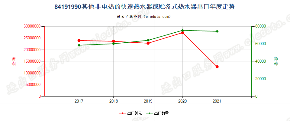 84191990(2022STOP)其他非电热的快速热水器或贮备式热水器出口年度走势图