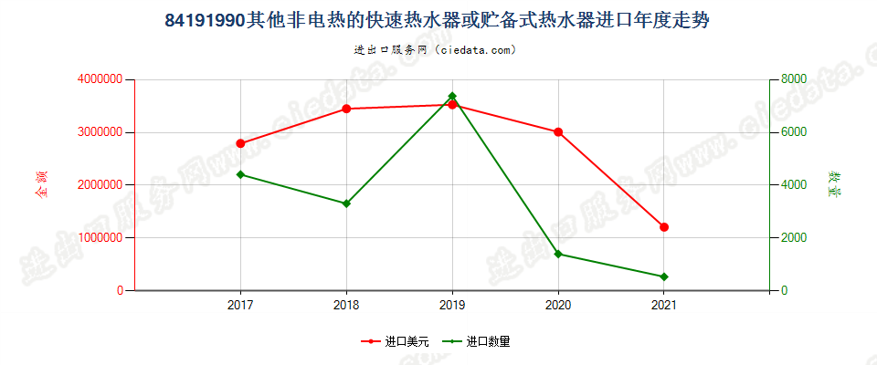 84191990(2022STOP)其他非电热的快速热水器或贮备式热水器进口年度走势图